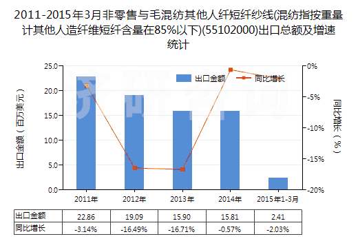 2011-2015年3月非零售與毛混紡其他人纖短纖紗線(xiàn)(混紡指按重量計(jì)其他人造纖維短纖含量在85%以下)(55102000)出口總額及增速統(tǒng)計(jì)